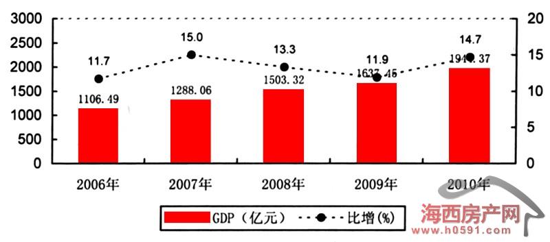 gdp增速_2018福州gdp