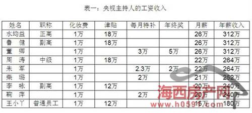 收入证明_走穴收入(3)