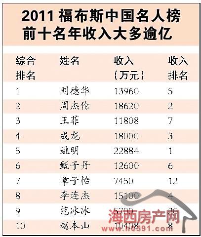 福布斯名人收入榜_百位名人收入